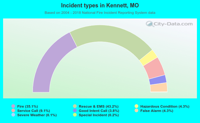 Incident types in Kennett, MO
