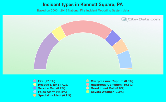 Incident types in Kennett Square, PA