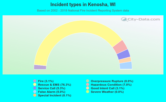 Incident types in Kenosha, WI