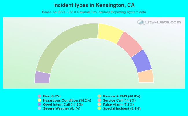 Incident types in Kensington, CA