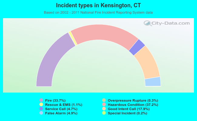 Incident types in Kensington, CT