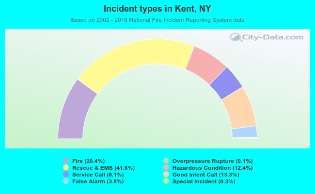 Incident types in Kent, NY
