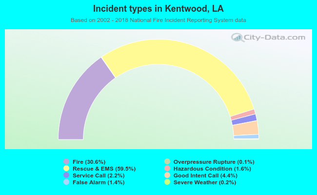 Incident types in Kentwood, LA