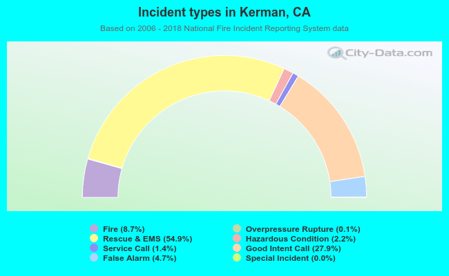 Incident types in Kerman, CA