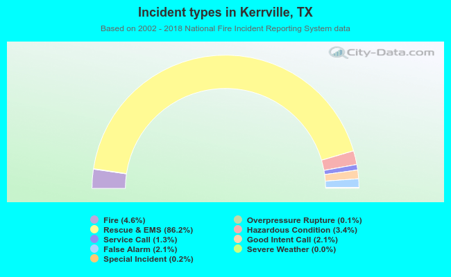 Incident types in Kerrville, TX