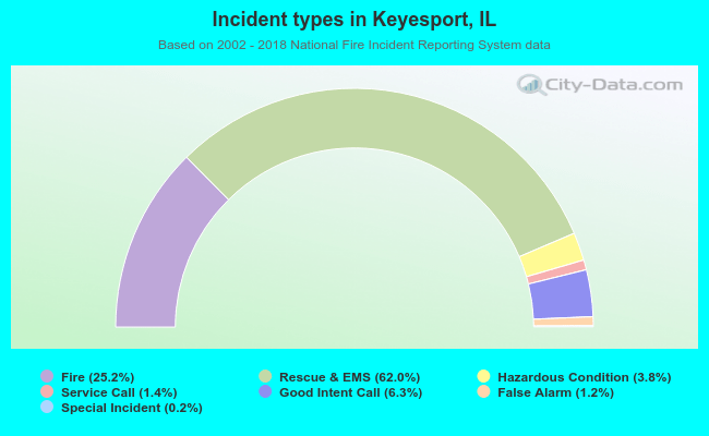 Incident types in Keyesport, IL