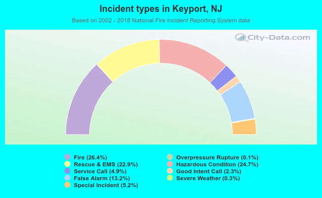 Incident types in Keyport, NJ