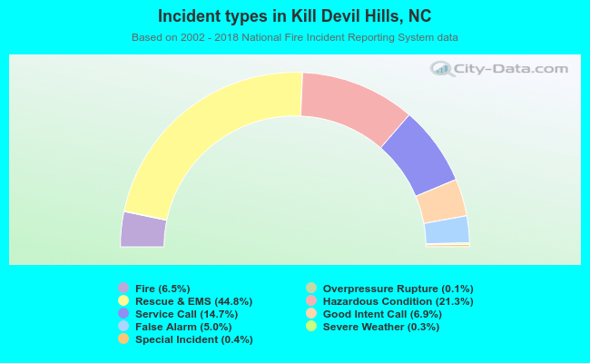 Incident types in Kill Devil Hills, NC