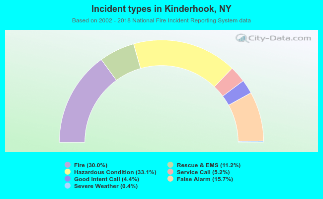 Incident types in Kinderhook, NY