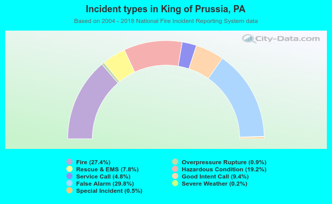 Incident types in King of Prussia, PA