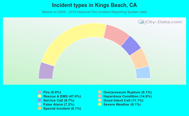 Incident types in Kings Beach, CA