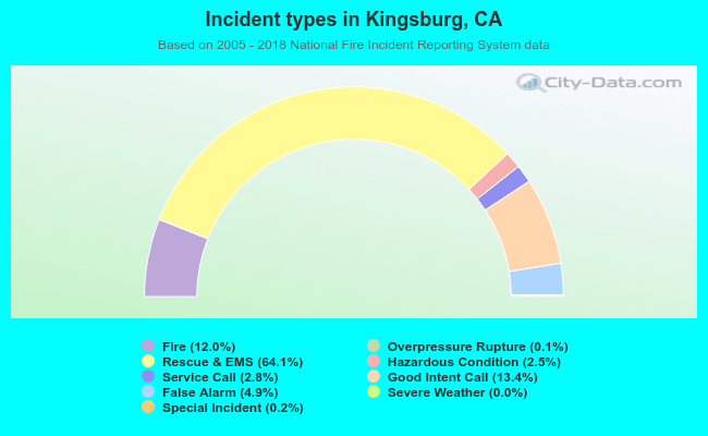 Incident types in Kingsburg, CA
