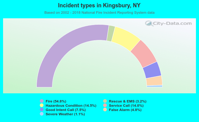 Incident types in Kingsbury, NY