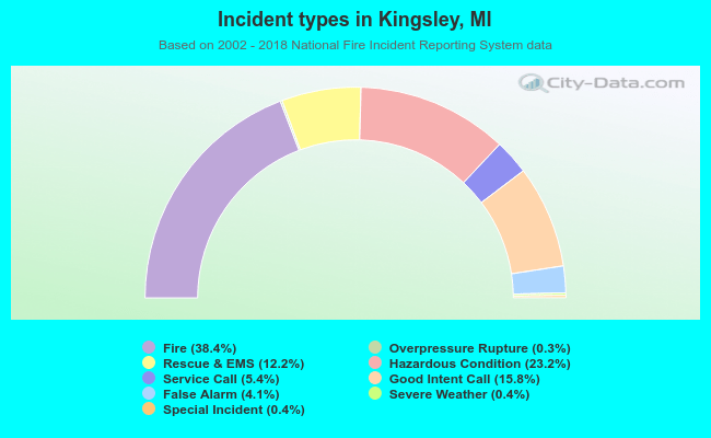 Incident types in Kingsley, MI