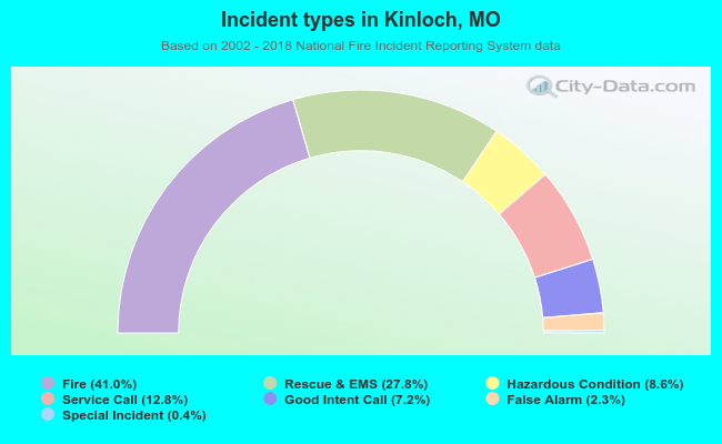Incident types in Kinloch, MO