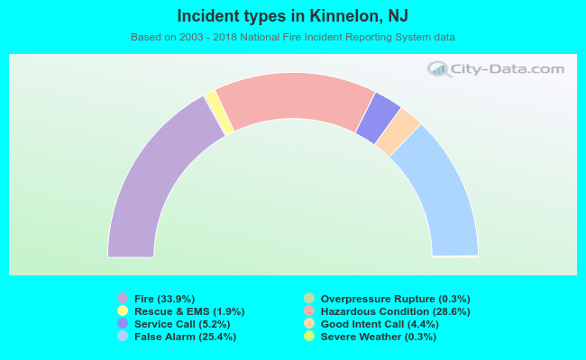 Incident types in Kinnelon, NJ