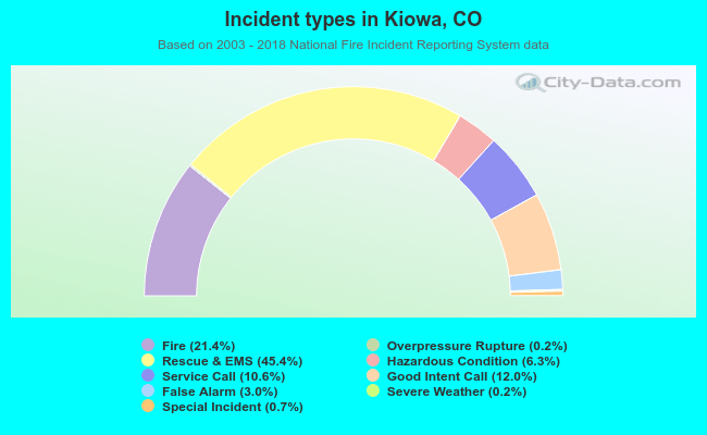 Incident types in Kiowa, CO