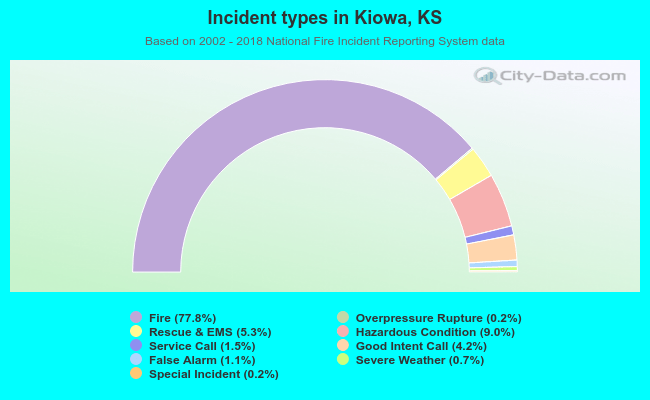 Incident types in Kiowa, KS