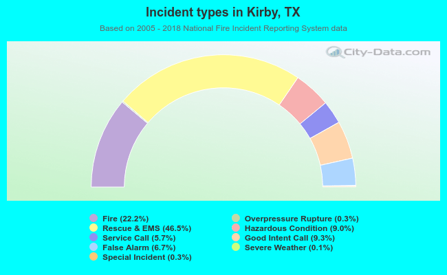 Incident types in Kirby, TX