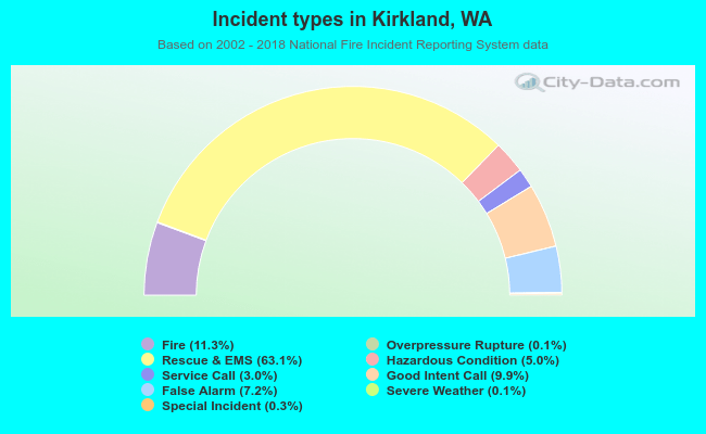 Incident types in Kirkland, WA