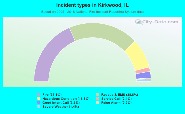 Incident types in Kirkwood, IL