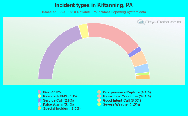 Incident types in Kittanning, PA