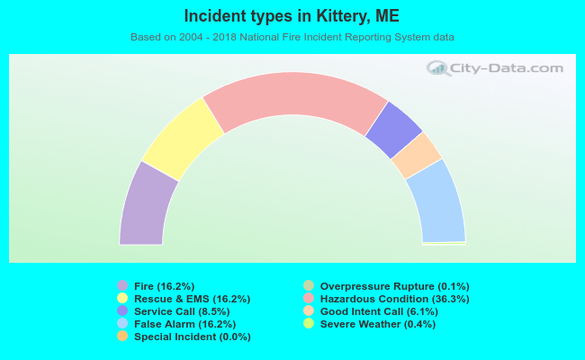 Incident types in Kittery, ME