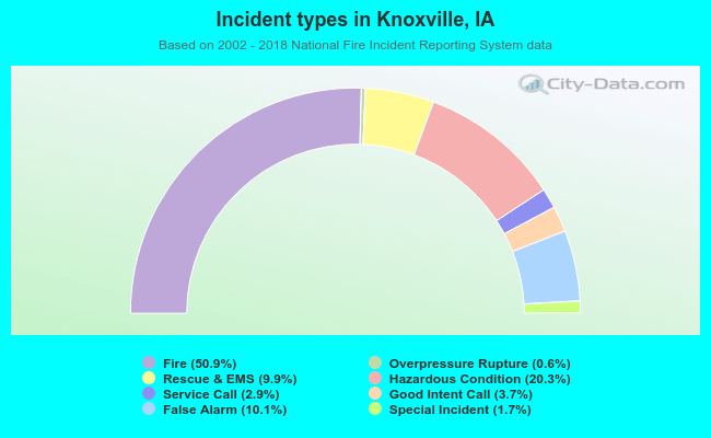 Incident types in Knoxville, IA