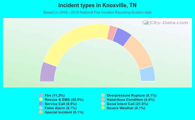 Incident types in Knoxville, TN