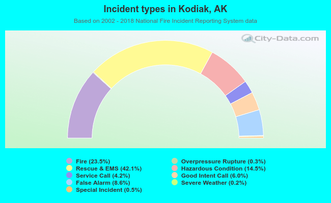 Incident types in Kodiak, AK
