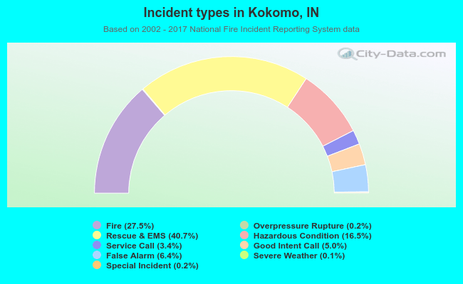 Incident types in Kokomo, IN