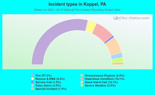 Incident types in Koppel, PA