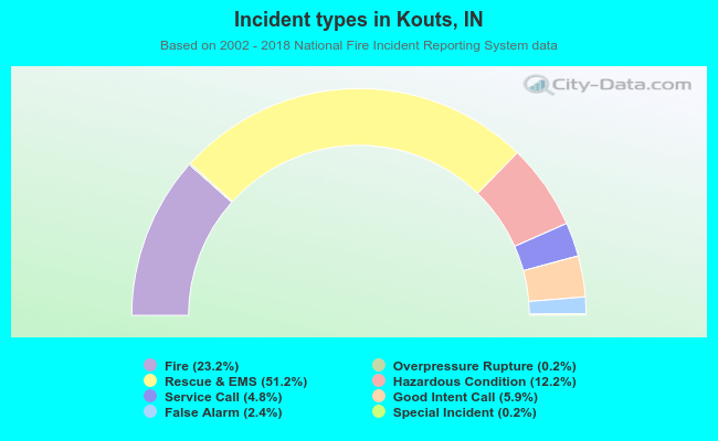Incident types in Kouts, IN