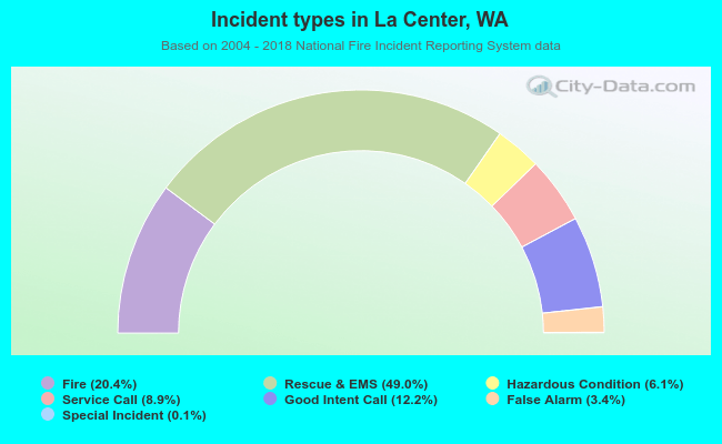 Incident types in La Center, WA
