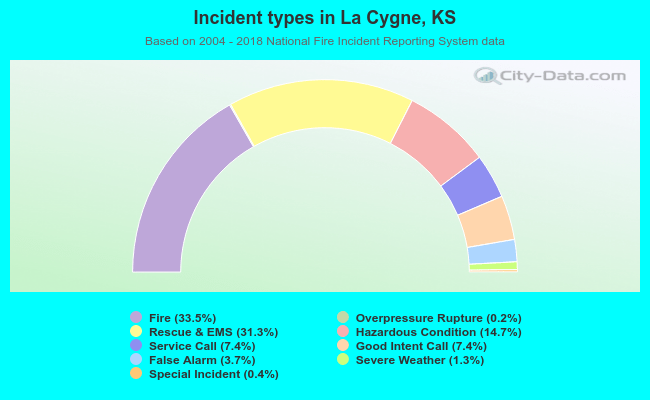 Incident types in La Cygne, KS