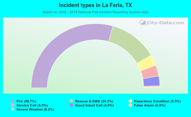 Incident types in La Feria, TX