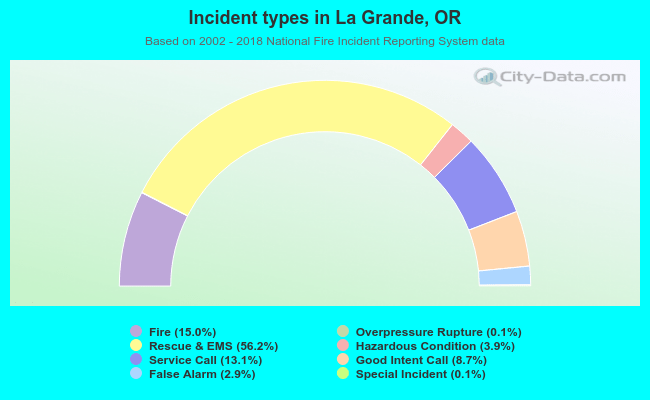 Incident types in La Grande, OR