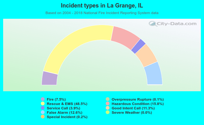Incident types in La Grange, IL