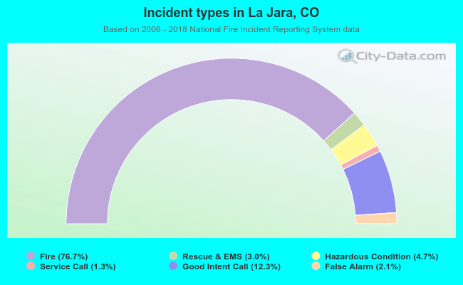 Incident types in La Jara, CO