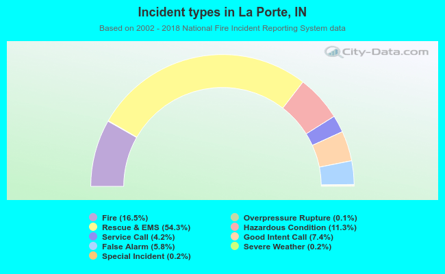 Incident types in La Porte, IN