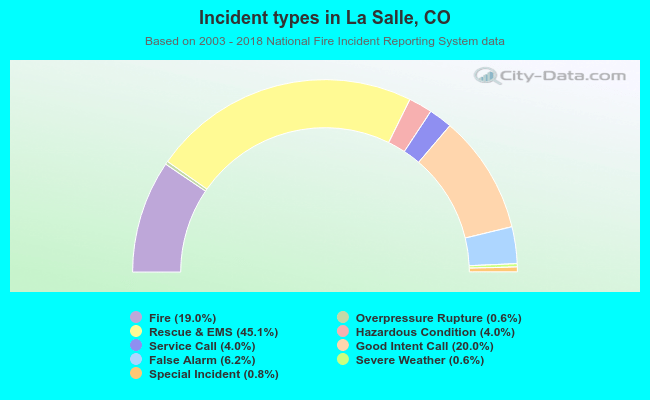 Incident types in La Salle, CO