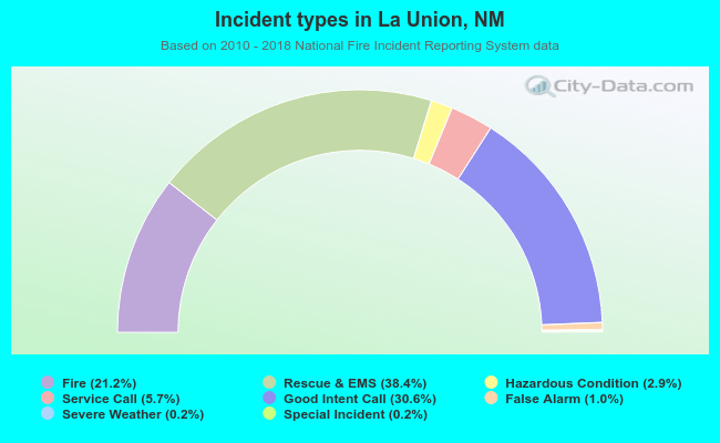 Incident types in La Union, NM