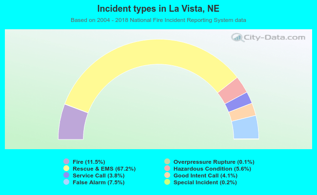 Incident types in La Vista, NE