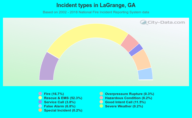 Incident types in LaGrange, GA