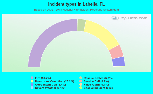Incident types in Labelle, FL