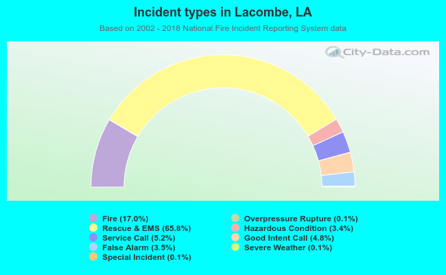 Incident types in Lacombe, LA