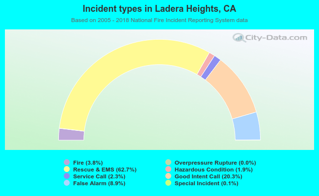 Incident types in Ladera Heights, CA