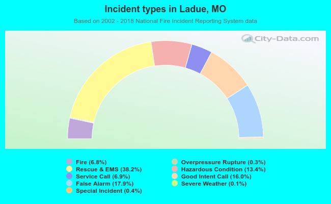 Incident types in Ladue, MO