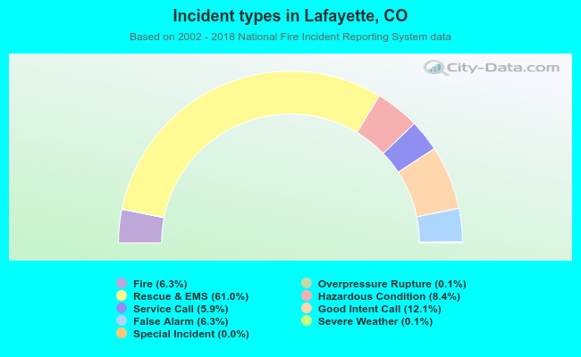 Incident types in Lafayette, CO