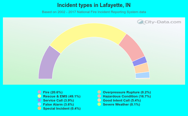 Incident types in Lafayette, IN